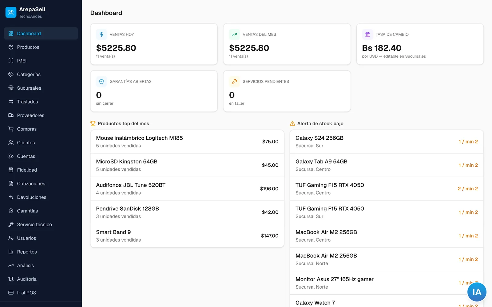 Panel de ArepaSell con ventas del día, productos top y alertas de stock